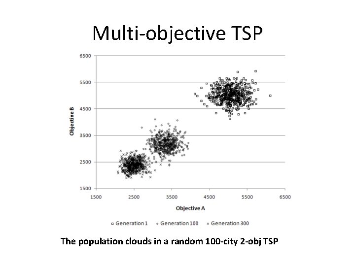 Multi-objective TSP The population clouds in a random 100 -city 2 -obj TSP 
