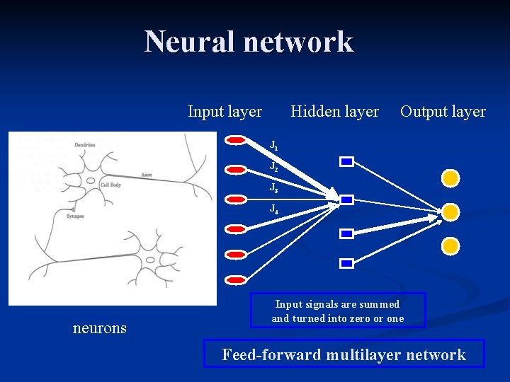 Neural network Input layer Hidden layer Output layer J 1 J 2 J 3
