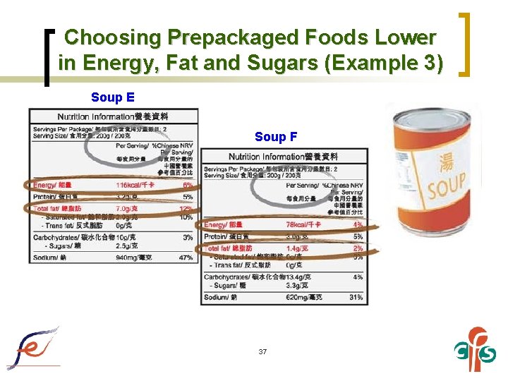 Choosing Prepackaged Foods Lower in Energy, Fat and Sugars (Example 3) Soup E Soup