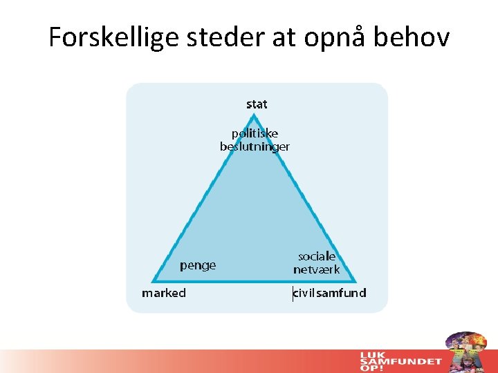 Forskellige steder at opnå behov 