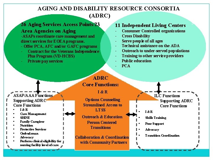 AGING AND DISABILITY RESOURCE CONSORTIA (ADRC) 26 Aging Services Access Points/23 Area Agencies on