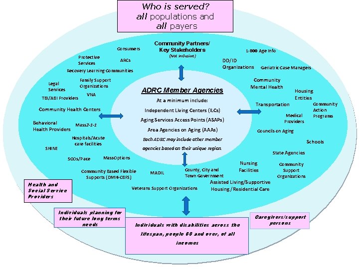 Who is served? all populations and all payers Consumers Community Partners/ Key Stakeholders (Not