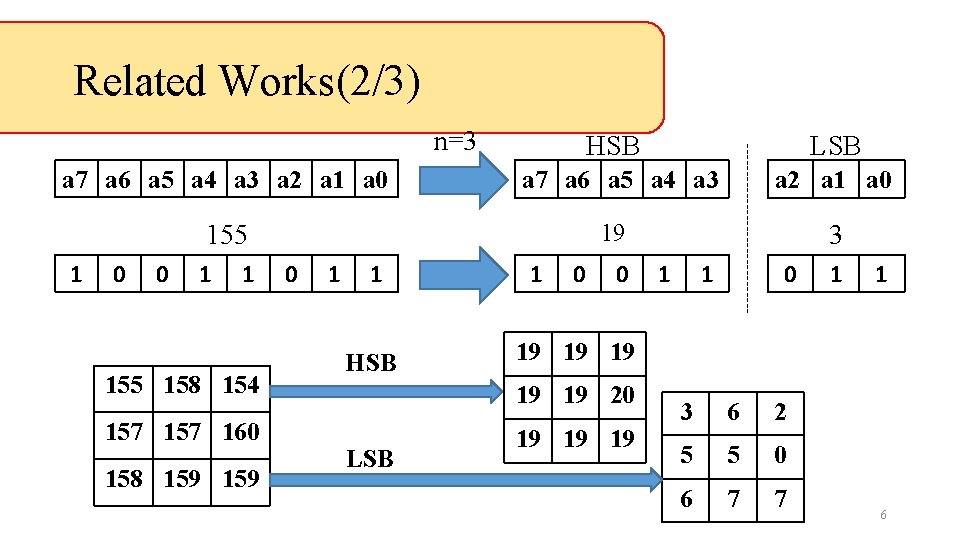 Related Works(2/3) HSB a 7 a 6 a 5 a 4 a 3 a