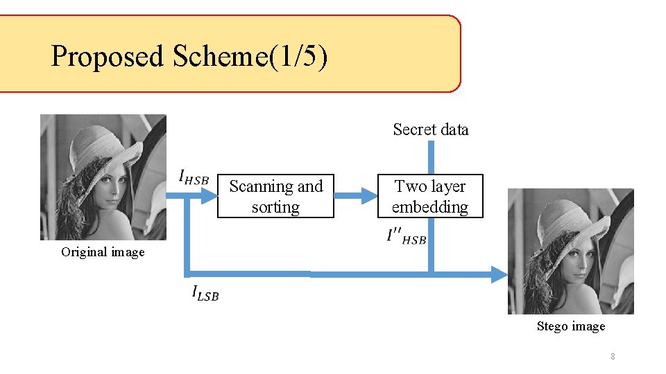 Proposed Scheme(1/5) Secret data Scanning and sorting Two layer embedding Original image Stego image