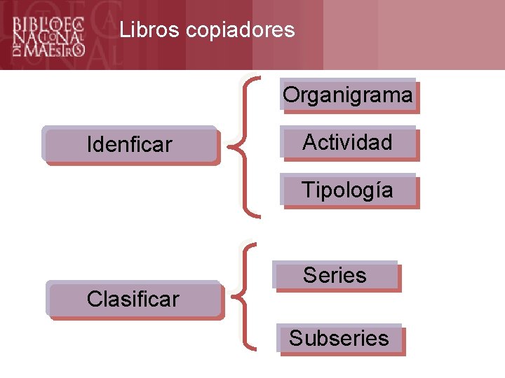 Libros copiadores Organigrama Idenficar Actividad Tipología Clasificar Series Subseries 