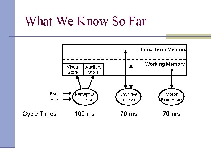 What We Know So Far Long Term Memory Visual Store Eyes Ears Cycle Times