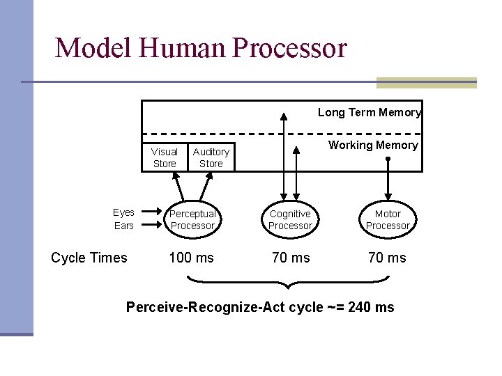 Model Human Processor Long Term Memory Visual Store Eyes Ears Cycle Times Working Memory