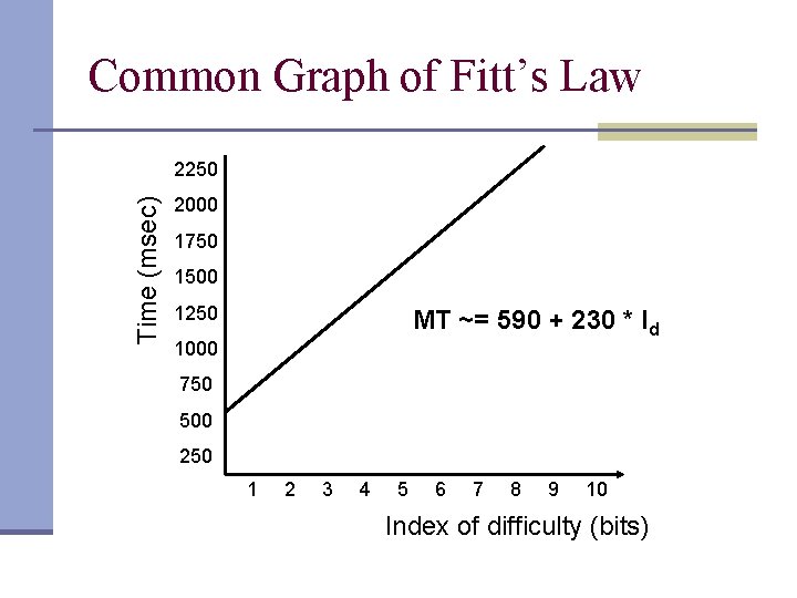 Common Graph of Fitt’s Law Time (msec) 2250 2000 1750 1500 1250 MT ~=