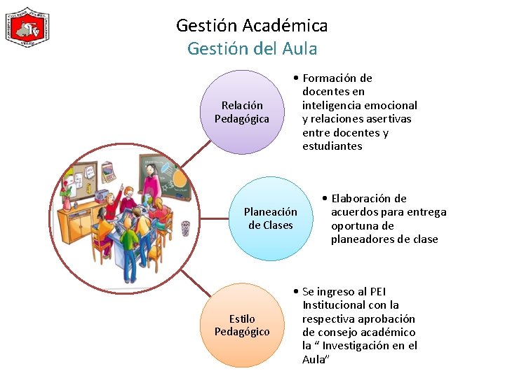 Gestión Académica Gestión del Aula Relación Pedagógica • Formación de docentes en inteligencia emocional