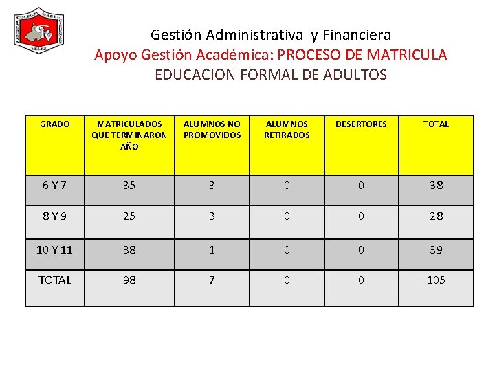 Gestión Administrativa y Financiera Apoyo Gestión Académica: PROCESO DE MATRICULA EDUCACION FORMAL DE ADULTOS