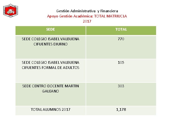 Gestión Administrativa y Financiera Apoyo Gestión Académica: TOTAL MATRIUCLA 2017 SEDE TOTAL SEDE COLEGIO