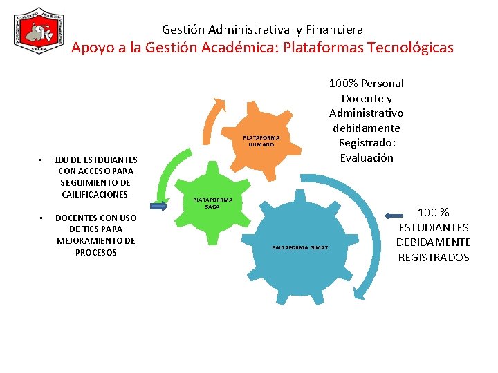 Gestión Administrativa y Financiera Apoyo a la Gestión Académica: Plataformas Tecnológicas PLATAFORMA HUMANO •