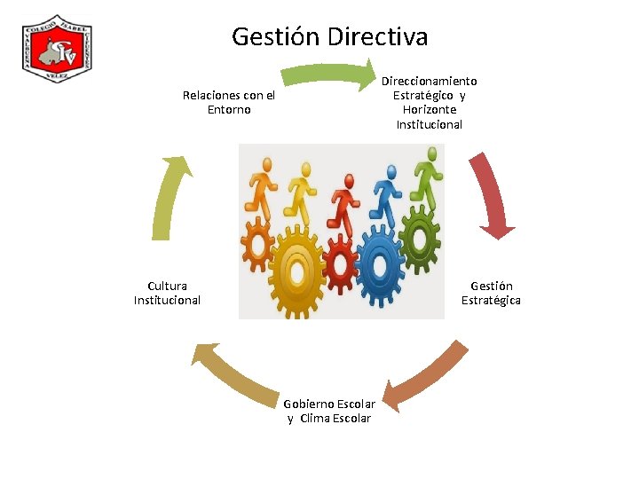 Gestión Directiva Direccionamiento Estratégico y Horizonte Institucional Relaciones con el Entorno Cultura Institucional Gestión