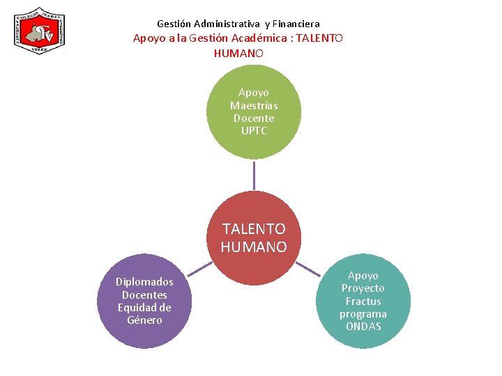 Gestión Administrativa y Financiera Apoyo a la Gestión Académica : TALENTO HUMANO Apoyo Maestrías