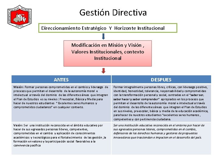 Gestión Directiva Direccionamiento Estratégico Y Horizonte Institucional Modificación en Misión y Visión , Valores