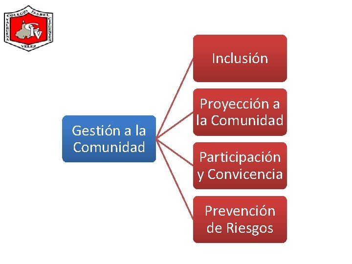 Inclusión Gestión a la Comunidad Proyección a la Comunidad Participación y Convicencia Prevención de