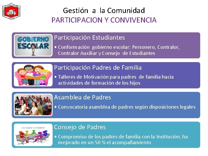 Gestión a la Comunidad PARTICIPACION Y CONVIVENCIA Participación Estudiantes • Conformación gobierno escolar: Personero,