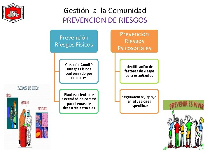 Gestión a la Comunidad PREVENCION DE RIESGOS Prevención Riesgos Físicos Prevención Riesgos Psicosociales Creación