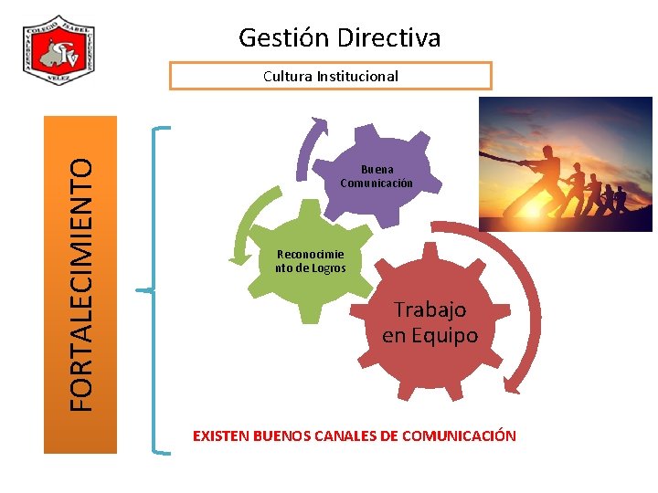 Gestión Directiva FORTALECIMIENTO Cultura Institucional Buena Comunicación Reconocimie nto de Logros Trabajo en Equipo