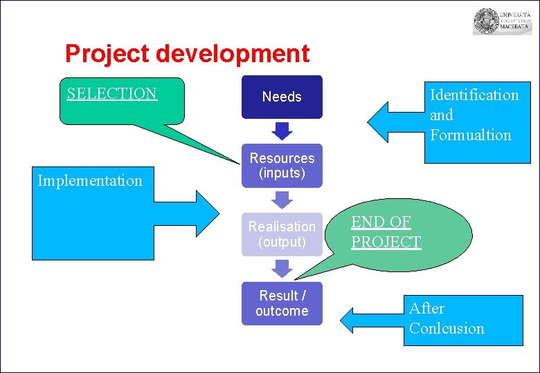 Project development SELECTION Implementation Identification and Formualtion Needs Resources (inputs) Realisation (output) Result /
