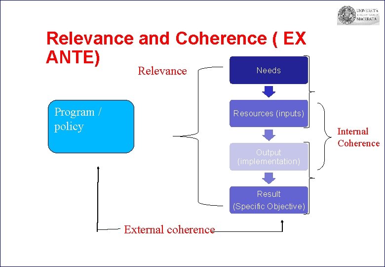 Relevance and Coherence ( EX ANTE) Relevance ce Program / policy Needs Resources (inputs)