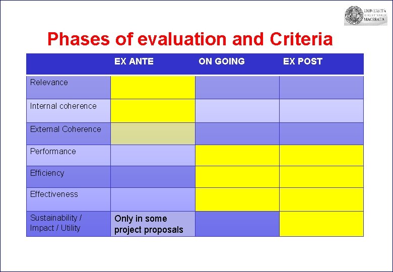 Phases of evaluation and Criteria EX ANTE Relevance Internal coherence External Coherence Performance Efficiency
