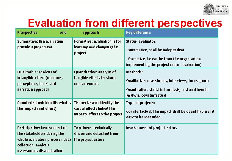 Evaluation from different perspectives Prospective and Summative: the evaluation provide a judgement approach Formative: