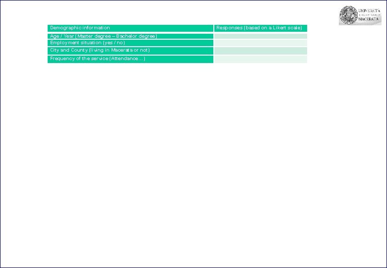 Demographic information Responses (based on a Likert scale) Age / Year (Master degree –