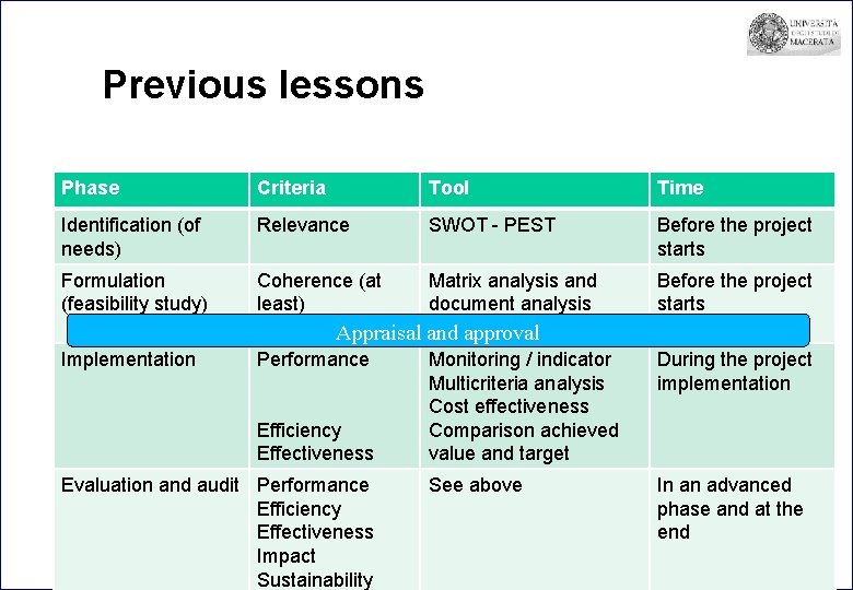Previous lessons Phase Criteria Tool Time Identification (of needs) Relevance SWOT - PEST Before