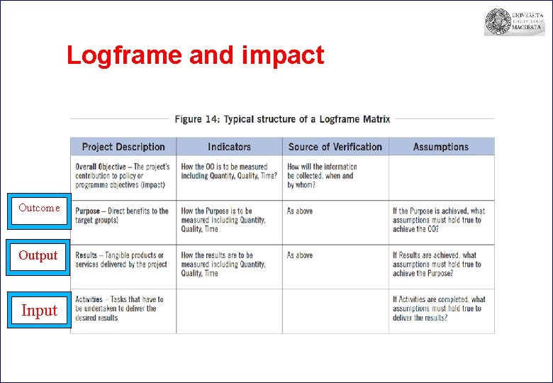 Logframe and impact Outcome Output Input 