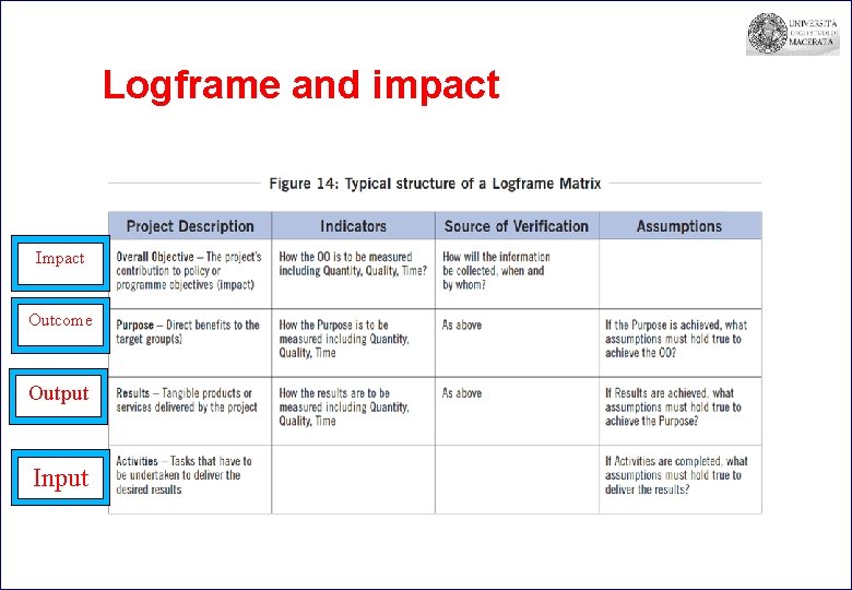 Logframe and impact Impact Outcome Output Input 