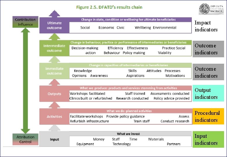 Impact indicators Outcome indicators Output indicators Procedural indicators Input indicators 