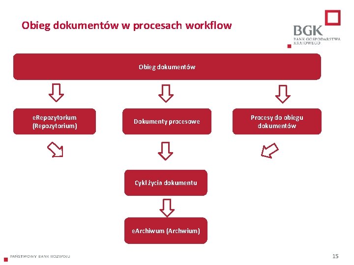 Obieg dokumentów w procesach workflow Obieg dokumentów e. Repozytorium (Repozytorium) Dokumenty procesowe Procesy do