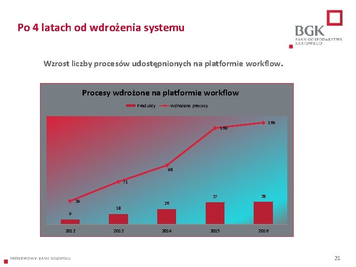 Po 4 latach od wdrożenia systemu Wzrost liczby procesów udostępnionych na platformie workflow. Procesy