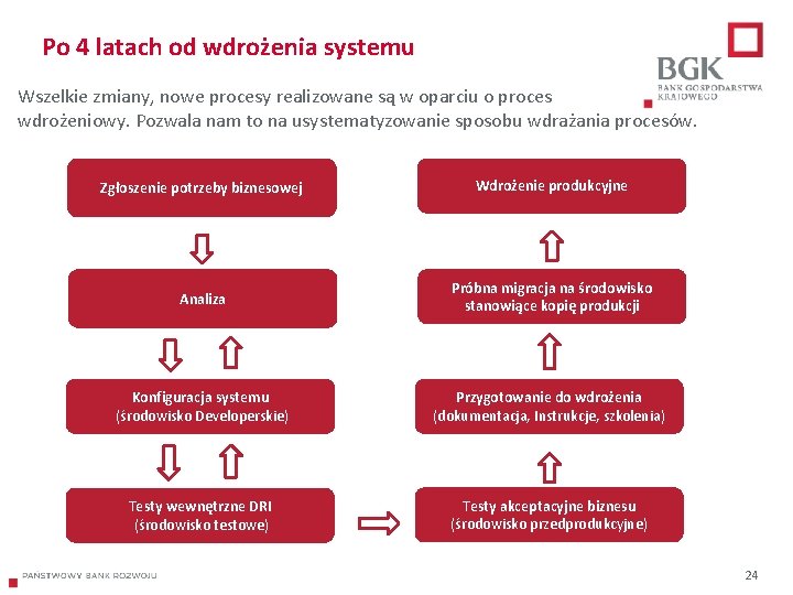 Po 4 latach od wdrożenia systemu Wszelkie zmiany, nowe procesy realizowane są w oparciu