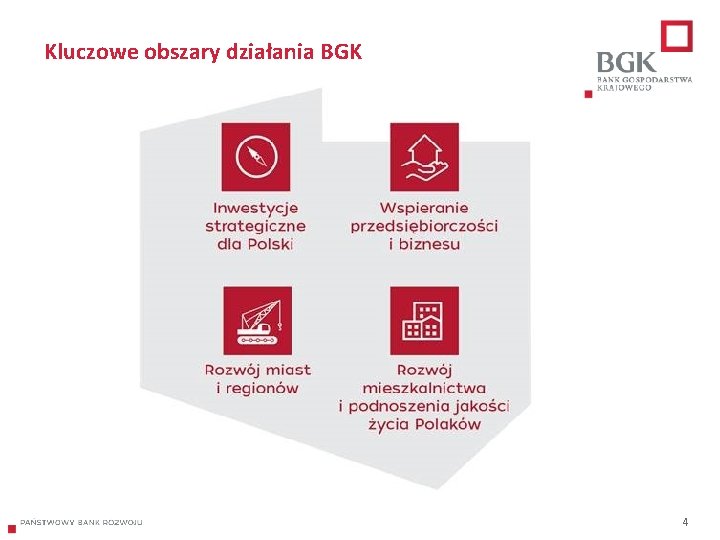 Kluczowe obszary działania BGK 4 