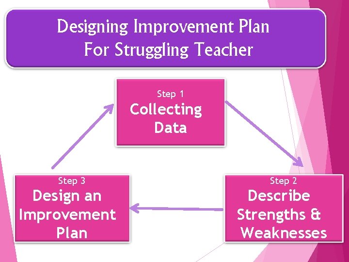 Designing Improvement Plan For Struggling Teacher Step 1 Collecting Data Step 3 Design an