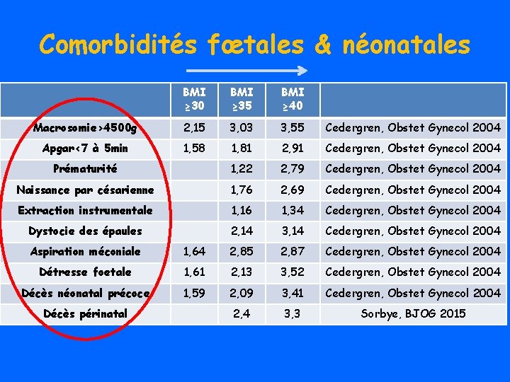 Comorbidités fœtales & néonatales BMI ≥ 30 BMI ≥ 35 BMI ≥ 40 Macrosomie>4500