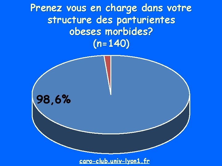 Prenez vous en charge dans votre structure des parturientes obeses morbides? (n=140) 98, 6%