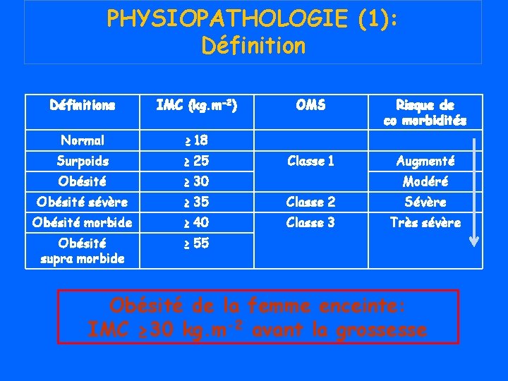 PHYSIOPATHOLOGIE (1): Définitions IMC (kg. m-2) OMS Risque de co morbidités Normal ≥ 18