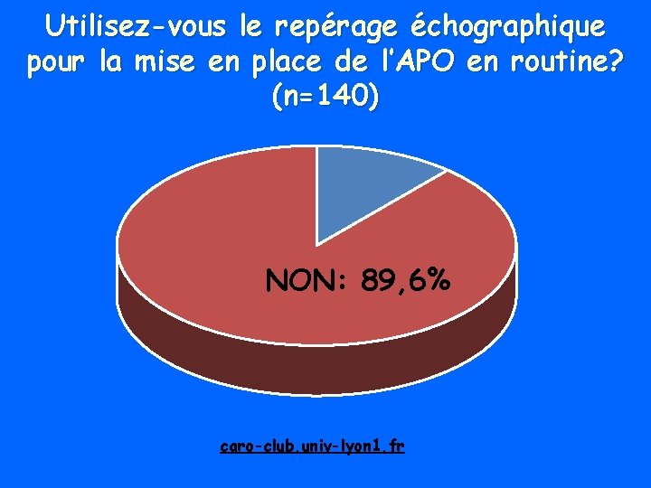 Utilisez-vous le repérage échographique pour la mise en place de l’APO en routine? (n=140)