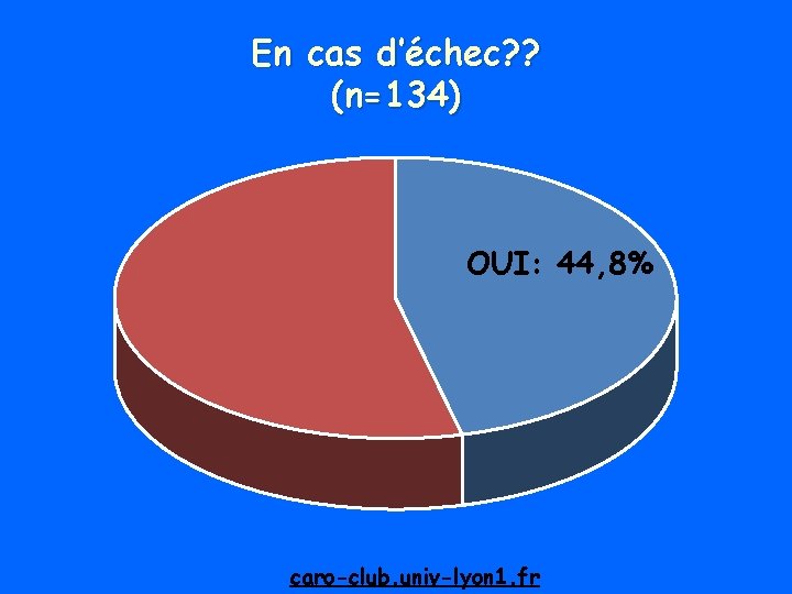 En cas d’échec? ? (n=134) OUI: 44, 8% caro-club. univ-lyon 1. fr 
