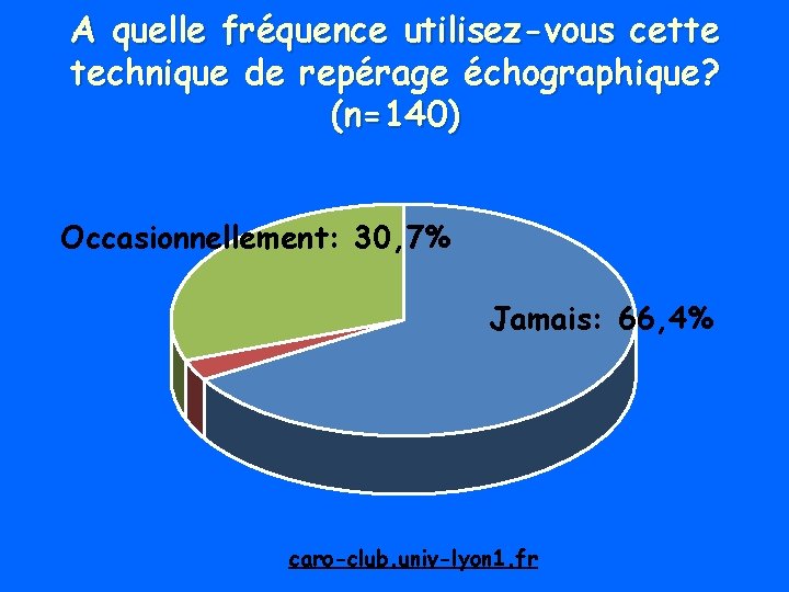 A quelle fréquence utilisez-vous cette technique de repérage échographique? (n=140) Occasionnellement: 30, 7% Jamais: