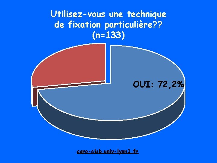 Utilisez-vous une technique de fixation particulière? ? (n=133) OUI: 72, 2% caro-club. univ-lyon 1.