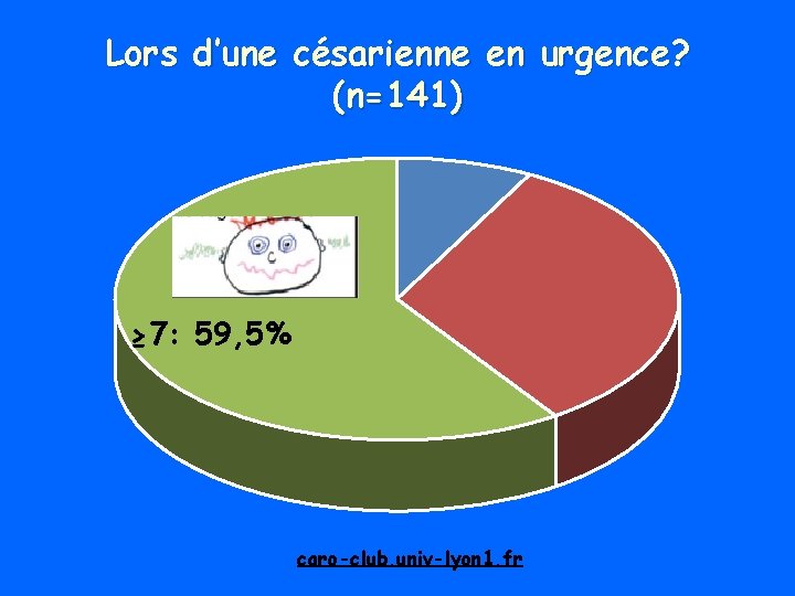 Lors d’une césarienne en urgence? (n=141) ≥ 7: 59, 5% caro-club. univ-lyon 1. fr