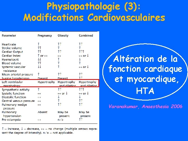 Physiopathologie (3): Modifications Cardiovasculaires Altération de la fonction cardiaque et myocardique, HTA Varanakumar, Anaesthesia