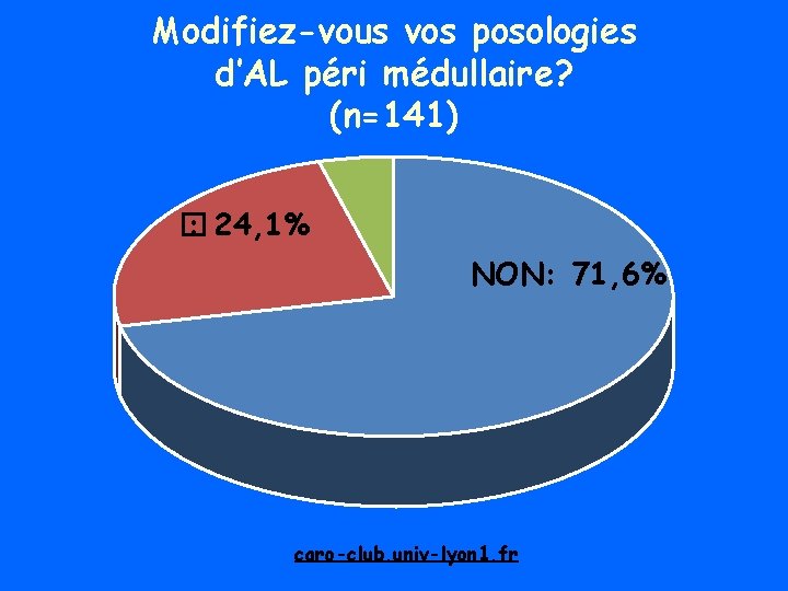 Modifiez-vous vos posologies d’AL péri médullaire? (n=141) � : 24, 1% NON: 71, 6%