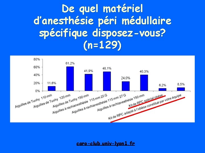 De quel matériel d’anesthésie péri médullaire spécifique disposez-vous? (n=129) caro-club. univ-lyon 1. fr 