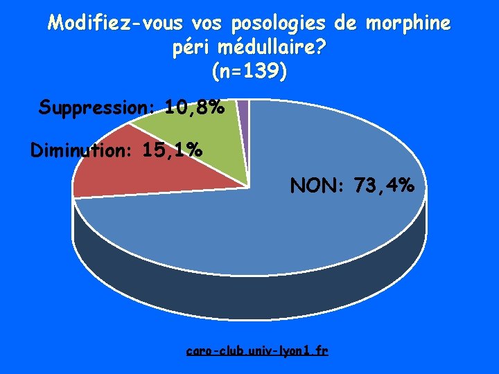 Modifiez-vous vos posologies de morphine péri médullaire? (n=139) Suppression: 10, 8% Diminution: 15, 1%