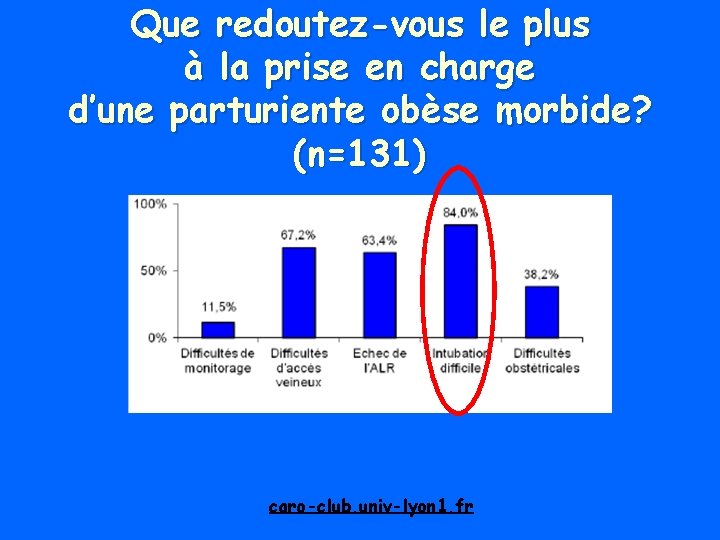 Que redoutez-vous le plus à la prise en charge d’une parturiente obèse morbide? (n=131)